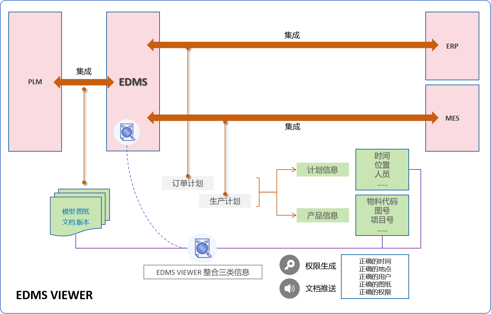 EDMS VIEWER